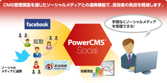 CMS 管理画面を通じたソーシャルメディアとの連携機能で、担当者の負担を軽減します。